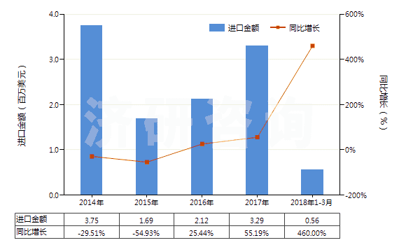 2014-2018年3月中國重水(氧化氘)(HS28451000)進(jìn)口總額及增速統(tǒng)計(jì)